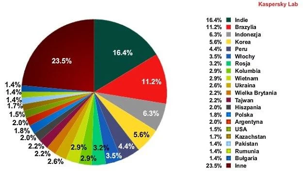 Źródła spamu