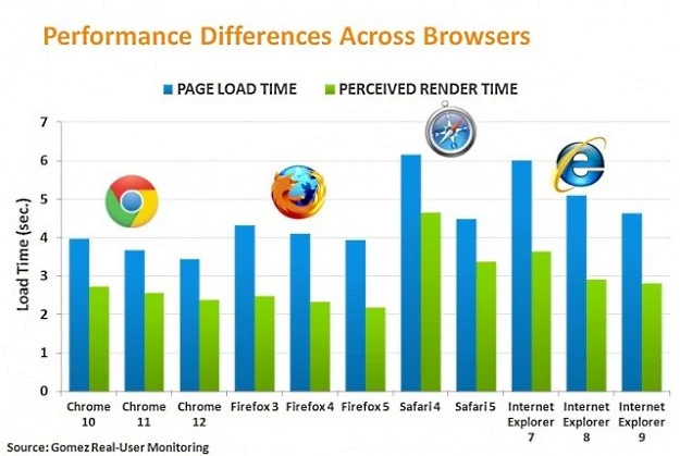 Chrome znów okazał się najlepszy