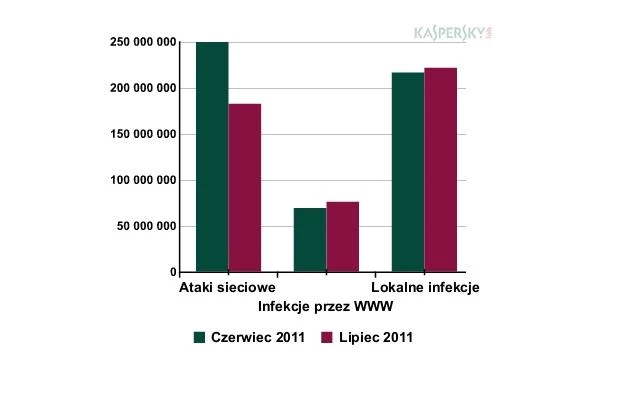 Liczba wykrytych zagrożeń z różnych kategorii - porównanie z czerwcem 2011 r.