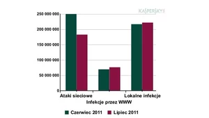 Liczba wykrytych zagrożeń z różnych kategorii - porównanie z czerwcem 2011 r.