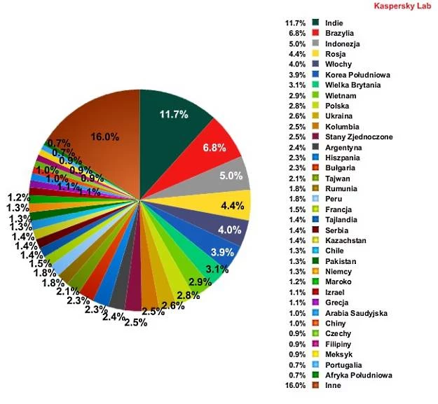 Źródła spamu w pierwszej połowie 2011 r.