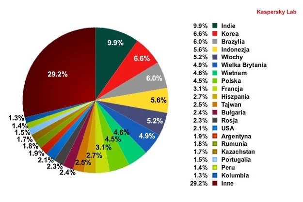 Kraje, z których pochodzi najwięcej spamu, październik 2011 r.