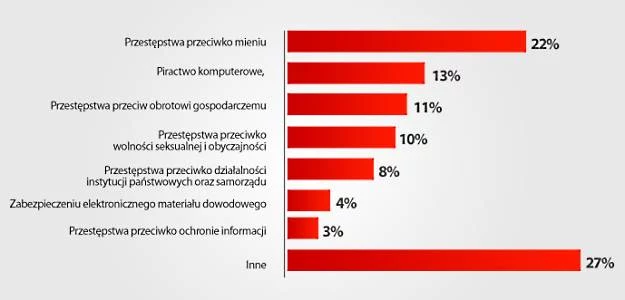 Analizy laboratorium informatyki śledczej Mediarecovery w 2011 roku