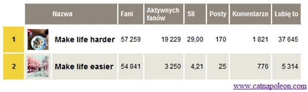 Liczba fanów obu blogów w styczniu 2012 r.