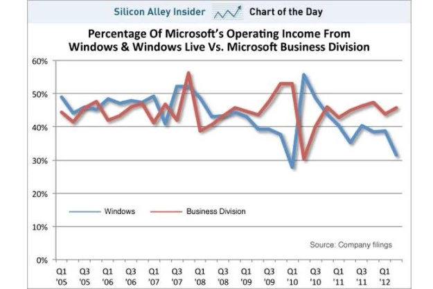 Udział dochodów generowanych przez Windowsa jest coraz mniejszy Fot. Business Insider