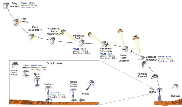 Schemat przedstawiający poszczególne fazy przechodzenia przez atmosferę i lądowania.     Fot. NASA