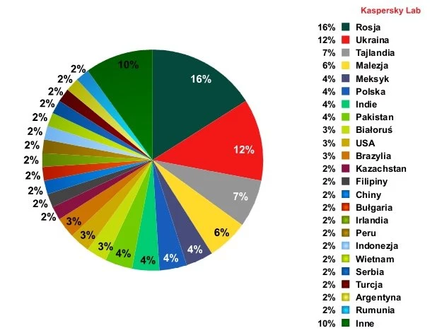 Lista krajów, w których działa najwięcej aktywnych komputerów zombie źródło: Kaspersky Lab