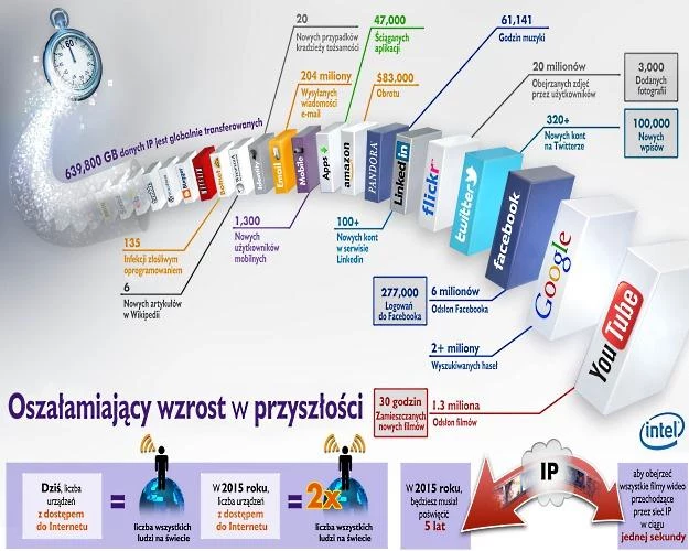 Minuta w Internecie - infografika przygotowana przez firmę Intel