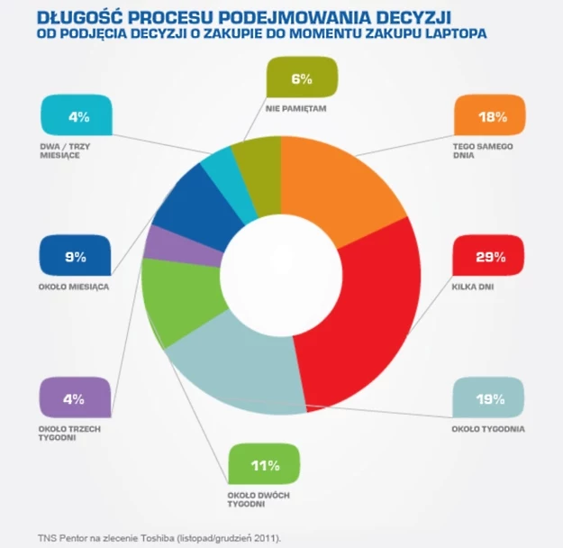 Dlugość procesu decyzyjnego