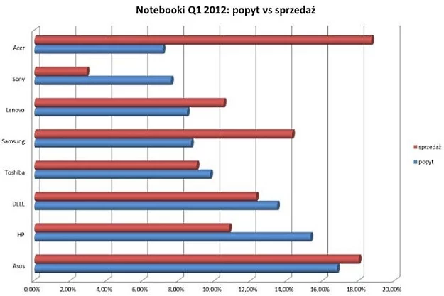 Zainteresowanie markami notebooków w pierwszym kwartale tego roku - dane z serwisu Skąpiec