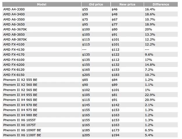 Obniżone ceny procesorów AMD Fot. CPU-World.com