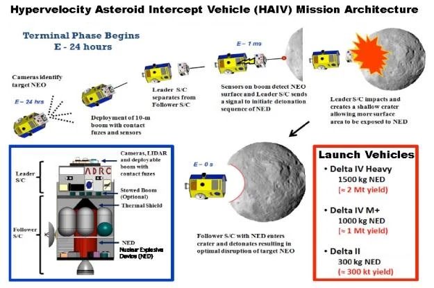 Schemat przedstawiający kontakt statku z asteroidą.   Fot. NASA