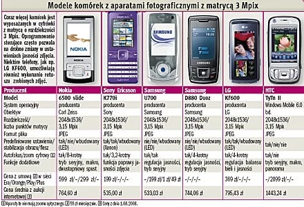 Telefony komórkowe z aparatami o rozdzielczości 3 Mpix