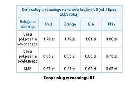 Stawki roamingowe u czterech operatorów infrastrukturalnych na terenie UE