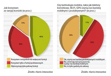 Badania Harris Interactive dotyczące wykorzystania telefonów komórkowych