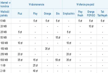 Internet w telefonie komórkowym - pakiety