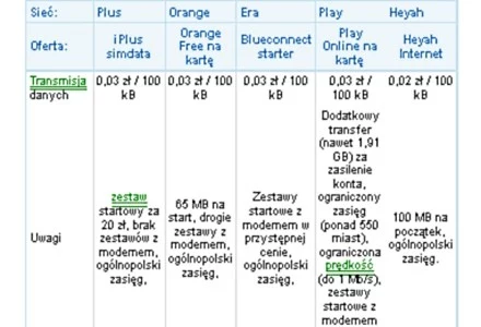 Mobilny internet na kartę (pre-paid) - Kliknij, aby powiększyć