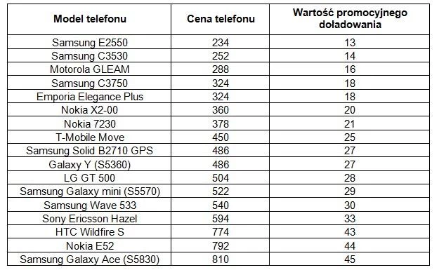 Lista telefonów objętych promocją