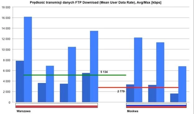 Prędkość transmisji danych dla testu FTP Download - Polska górą!