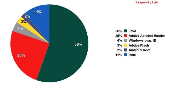 Aplikacje najbardziej podatne na ataki online, III kwartał 2012 r. 