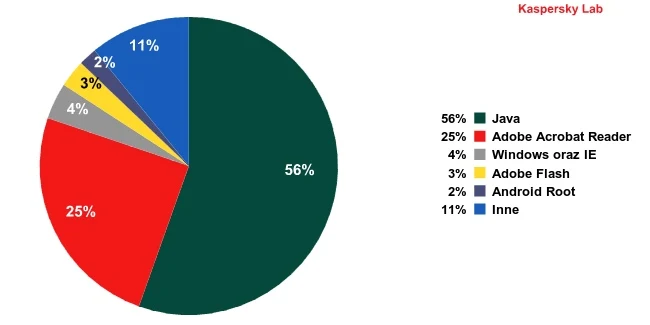 Aplikacje najbardziej podatne na ataki online, III kwartał 2012 r. Aplikacje najbardziej podatne na ataki online, III kwartał 2012 r.