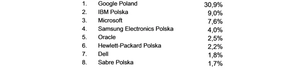  Firmy, które zajęły w rankingu miejsca I-VIII jako najbardziej pożądani pracodawcy dla specjalistów i menedżerów w branży IT oraz telekomunikacja.