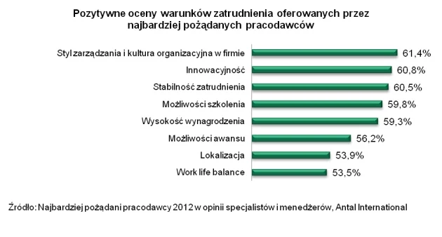 Warunki zatrudnienia - co jest najważniejsze