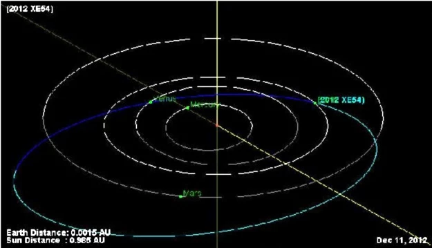 Planetoida 2012 XE54 w pobliżu Ziemi
