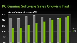 Zdaniem DFC w 2014 rynek PC przebije konsole