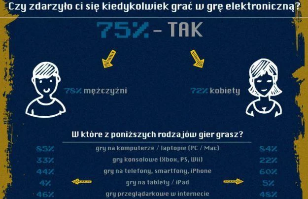 Branża elektronicznej rozrywki zmienia się z każdym dniem, styczność z grami ma już prawie każdy Branża elektronicznej rozrywki zmienia się z każdym dniem, styczność z grami ma już prawie każdy