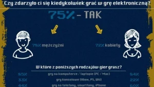 Branża elektronicznej rozrywki zmienia się z każdym dniem, styczność z grami ma już prawie każdy