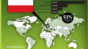Fragment infografiki analizującej polski rynek gier