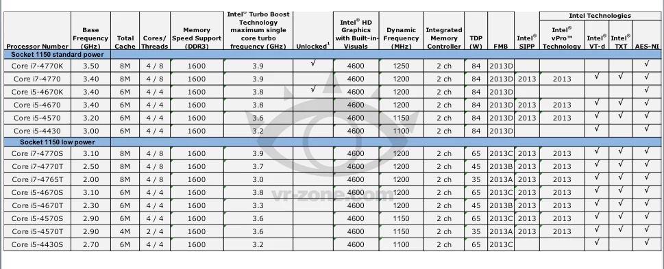  Intel Haswell desktop (fot. VR-Zone)