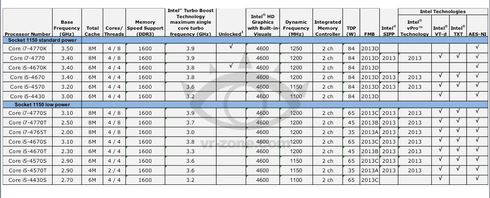 Intel Haswell desktop (fot. VR-Zone) Intel Haswell desktop (fot. VR-Zone)