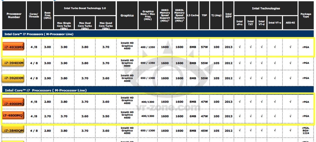 Intel Haswell mobile (fot. VR-Zone)