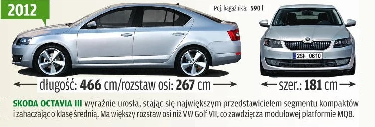 Skoda Octavia III: wymiary Skoda Octavia III: wymiary
