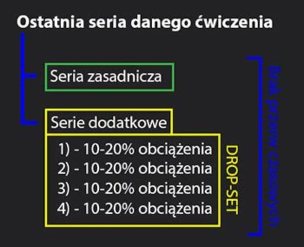 Schemat ćwiczeń Drop-set