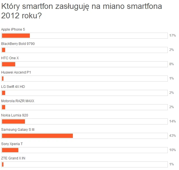 Wyniki głosowania na najlepszy smartfon 2012 serwisu Mobtech.interia.pl