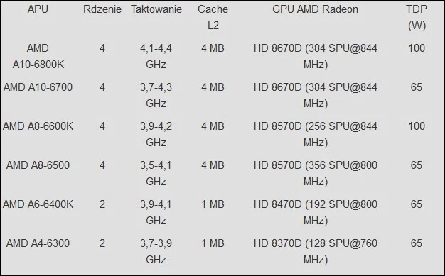 Nieoficjalne specyfikacje 6 przyszłych procesorów AMD