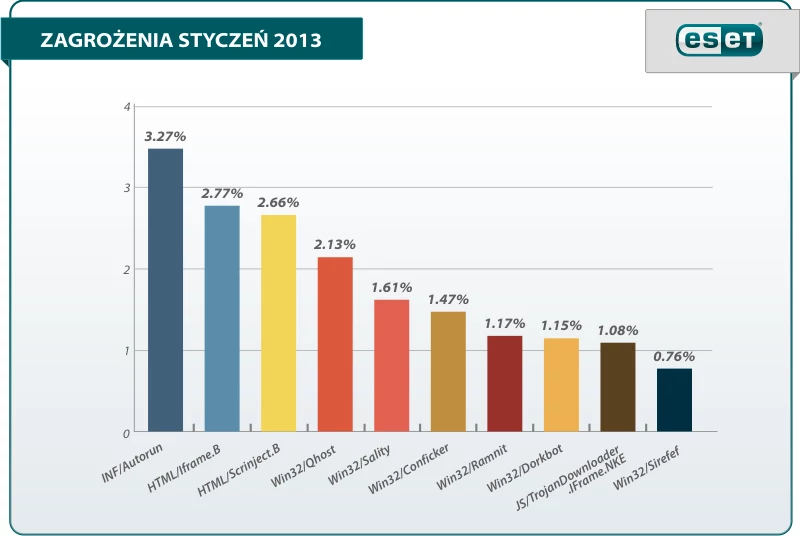 Dziesięć najaktywniejszych zagrożeń w styczniu 2013