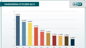 Najgroźniejsze wirusy stycznia 2013