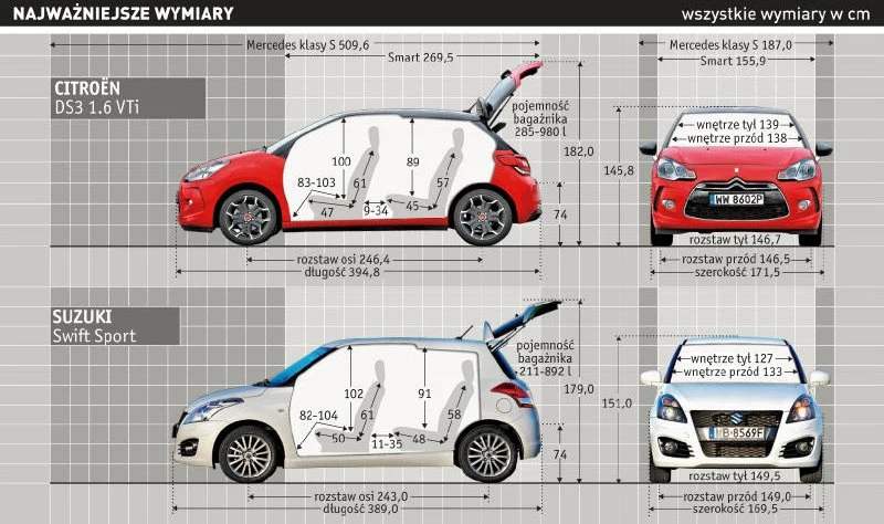 Citroën DS3, Suzuki Swift Sport: najważniejsze wymiary