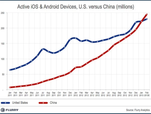 Wzrost liczby urządzeń mobilnych w Chinach i USA Wzrost liczby urządzeń mobilnych w Chinach i USA