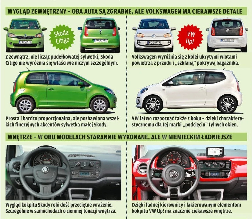 Czym różni się Skoda Citigo od Volkswagena Up!.
