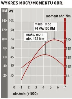 Hyundai i30 1.4 MPI Classic Plus: wykres mocy/momentu obr. Hyundai i30 1.4 MPI Classic Plus: wykres mocy/momentu obr.