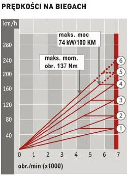 Hyundai i30 1.4 MPI Classic Plus: prędkości na biegach Hyundai i30 1.4 MPI Classic Plus: prędkości na biegach