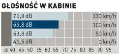 Pomiary nie robią rewelacyjnego wrażenia, ale subiektywnie hałas w kabinie nie przeszkadza. Najbardziej słychać szum pochodzący od toczących się kół. Pomiary nie robią rewelacyjnego wrażenia, ale subiektywnie hałas w kabinie nie przeszkadza. Najbardziej słychać szum pochodzący od toczących się kół.