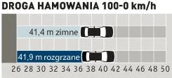 Układ hamulcowy po rozgrzaniu nie wykazuje spadku skuteczności. Stosunkowo długa droga hamowania może wynikać z niskiej temperatury podczas pomiarów. Układ hamulcowy po rozgrzaniu nie wykazuje spadku skuteczności. Stosunkowo długa droga hamowania może wynikać z niskiej temperatury podczas pomiarów.