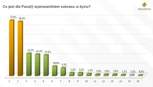 Odpowiedzi na pytanie "Co jest dla Pana(i) wyznacznikiem sukcesu w życiu?"