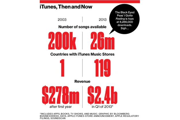 Konkurancja z wolna wykańcza serwis iTunes Konkurancja z wolna wykańcza serwis iTunes